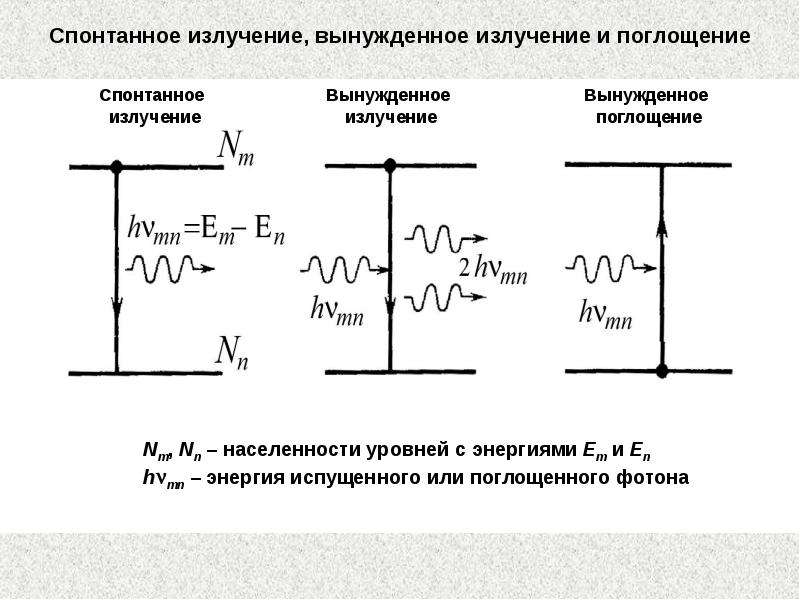 Спонтанное и вынужденное излучение их схема с пояснениями