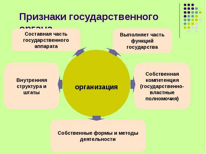 Признаки государственного органа