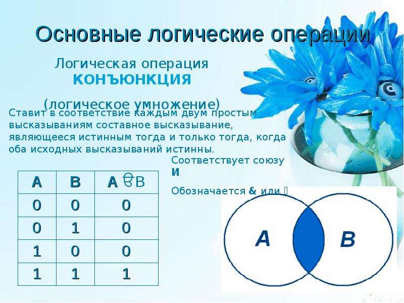 Логические операции ставящая в соответствие. Конъюнкция логическая операция ставящая в соответствие каждым двум. Выберите истинное высказывание a-b=. Истинно высказывание. A рубль валюта России s гривна валюта США выбери истинное высказывание.