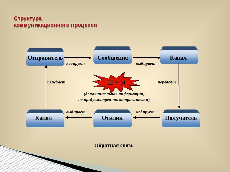 Коммуникационный процесс между двумя собеседниками протекает по схеме