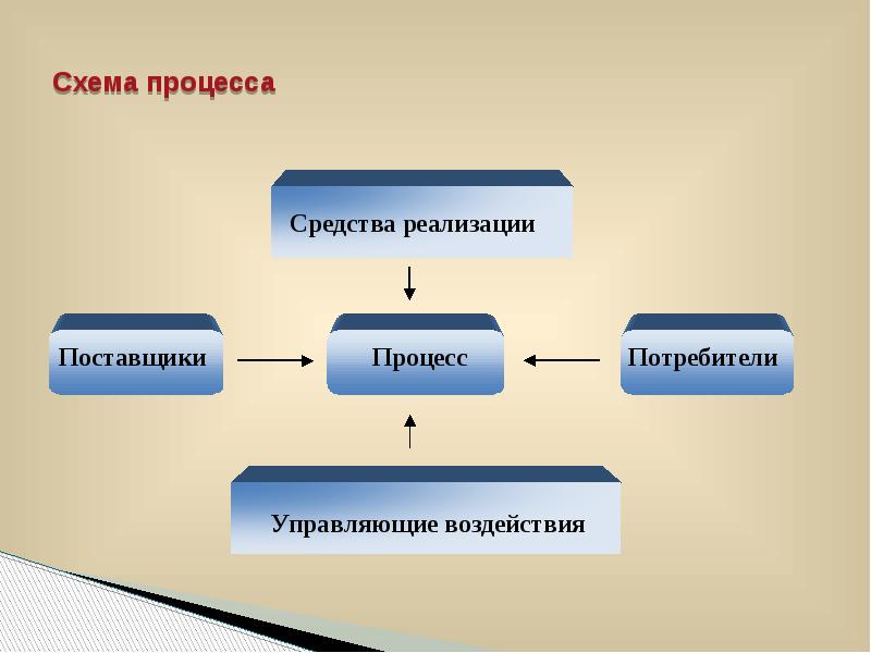 Образ процесса это