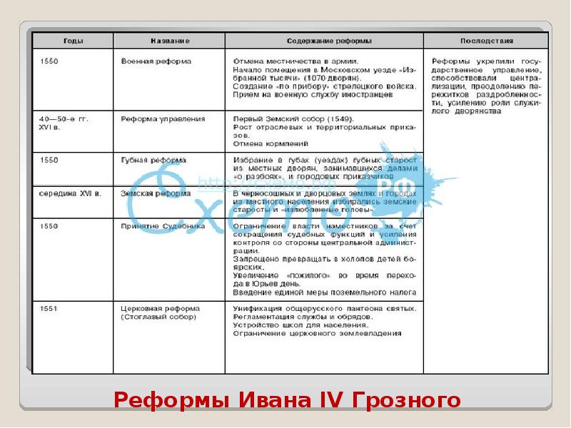 Начало реформ ивана 4. Реформы Ивана 4 таблица Дата название содержание. Таблица по истории 7 класс реформы Ивана Грозного. Реформы Ивана Грозного таблица год название содержание. Таблица реформы Ивана Грозного год название содержание реформы.