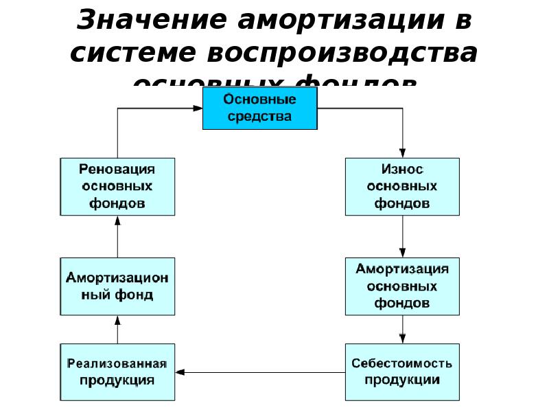 Износом основных фондов называется