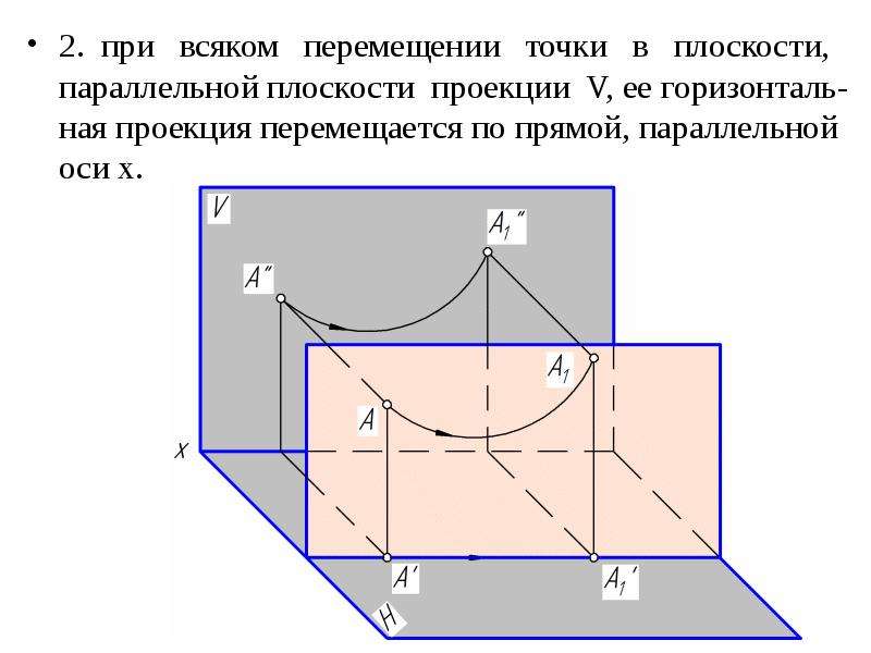 Проекция v. Эпюр горизонтали. Движение точки в плоскости. Перемещение точки на плоскости. Проекции перемещения на плоскости.