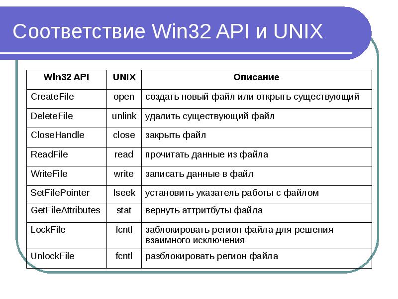 Windows apis. Типы данных в win32 API. Win32 API C++. Windows win32 API. Типы данных в Unix.