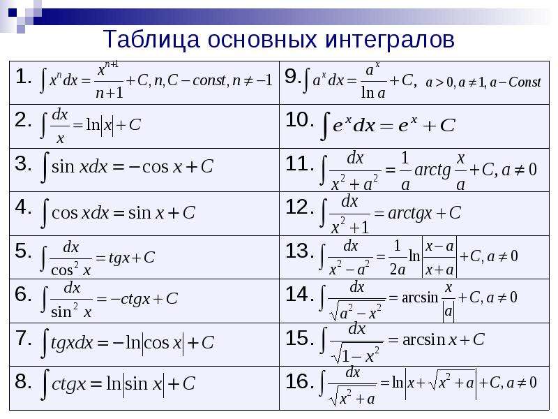 Курс по интегралам. Таблица неопределенных интегралов элементарных функций. Производная таблица интегралов. Таблица интегралов 11 класс Мордкович. Таблица неопределенных интегралов 11 класс.