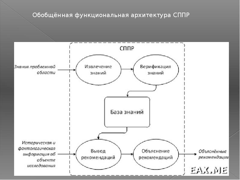 Система поддержки создания. СППР схема. Обобщенная архитектура СППР. Схема функционирования СППР. СППР функционал.