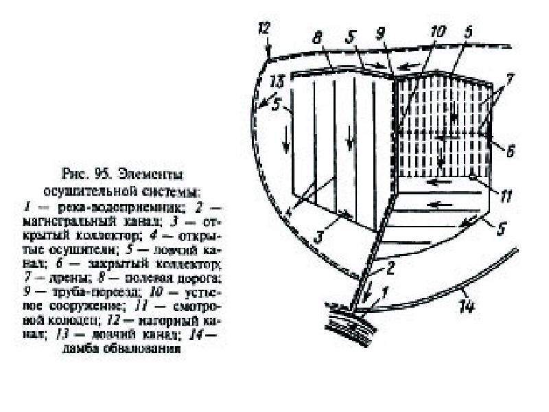 Схема осушительной системы