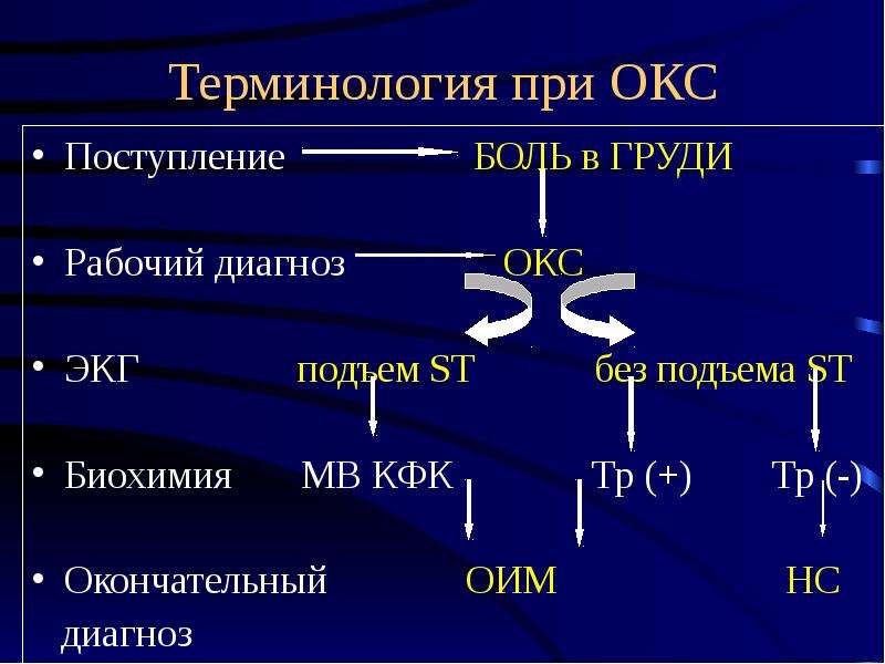 Острый коронарный синдром