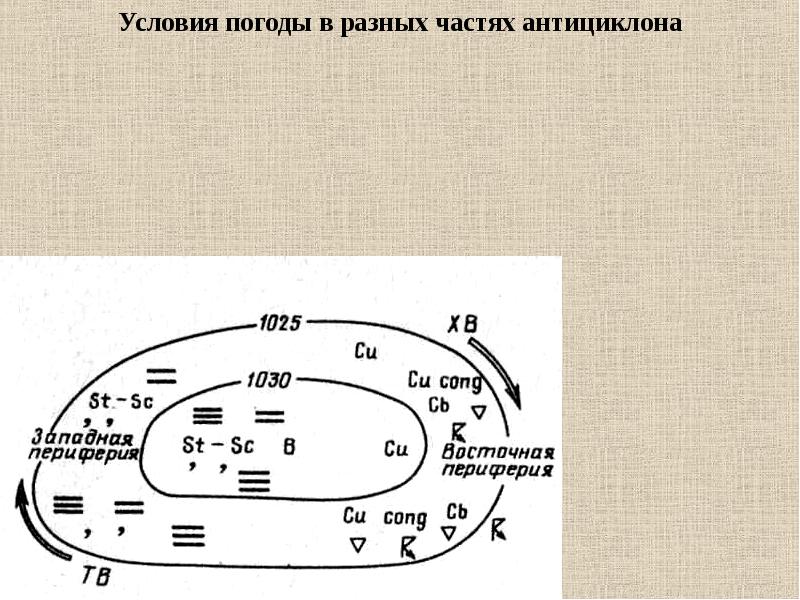 Презентация авиационная метеорология