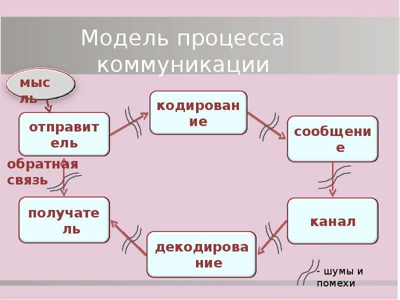 Рисунок модель коммуникационного процесса