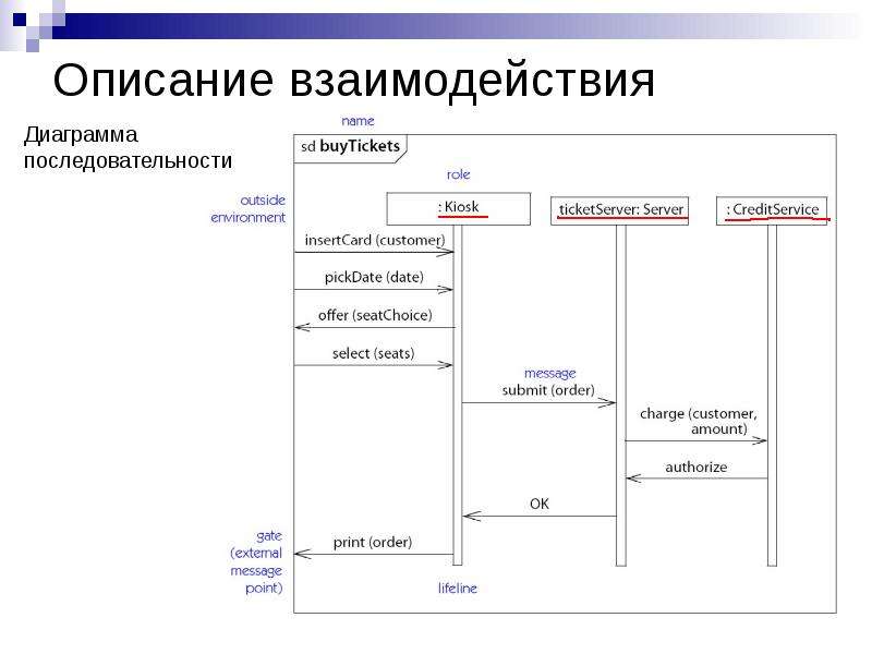 Взаимодействие описание