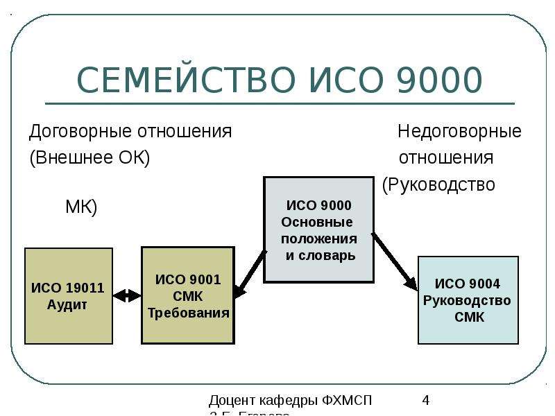 Стандарты исо 9000 устанавливают