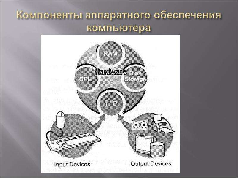 Понятие операционной системы. Компоненты аппаратного обеспечения. Аппаратное компоненты компьютера. Аппаратные компоненты, операционной системы. Управление аппаратными компонентами.