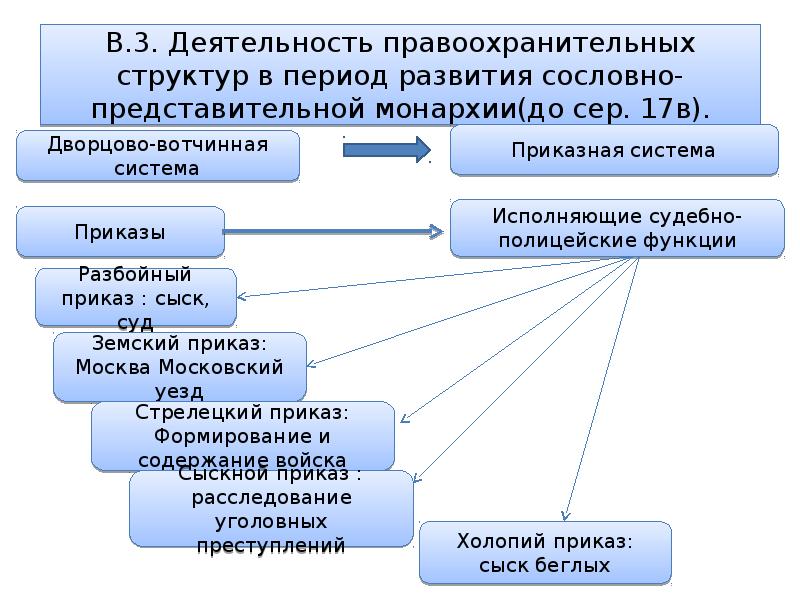 Формирование сословно представительной монархии