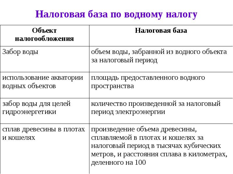 Объект налогообложения федеральных налогов. Налоговая база по водному налогу. Водный налог налогооблагаемая база.