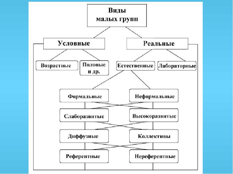 Понятие малой группы. Малая группа классификация малых групп психология. Классификация малых социальных групп схема. Психология малых групп таблица. Схема виды малых групп в психологии.