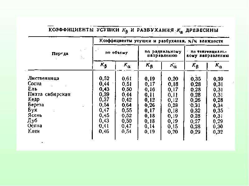 Коэффициенты древесины. Усушка древесины формула. Усадка древесины таблица. Коэффициент усыхания древесины. Усушка древесины таблица сосна.