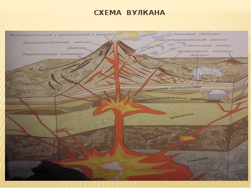 Схемы вулкан отзывы. Схема вулкана. Вулканизм схема. Купольный вулкан схема. Стратовулкан схема.