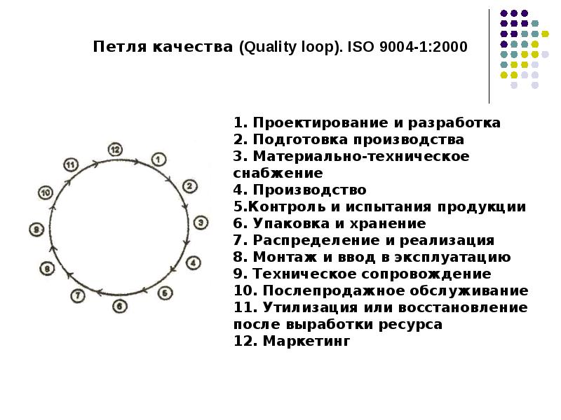 Рисунок петля качества