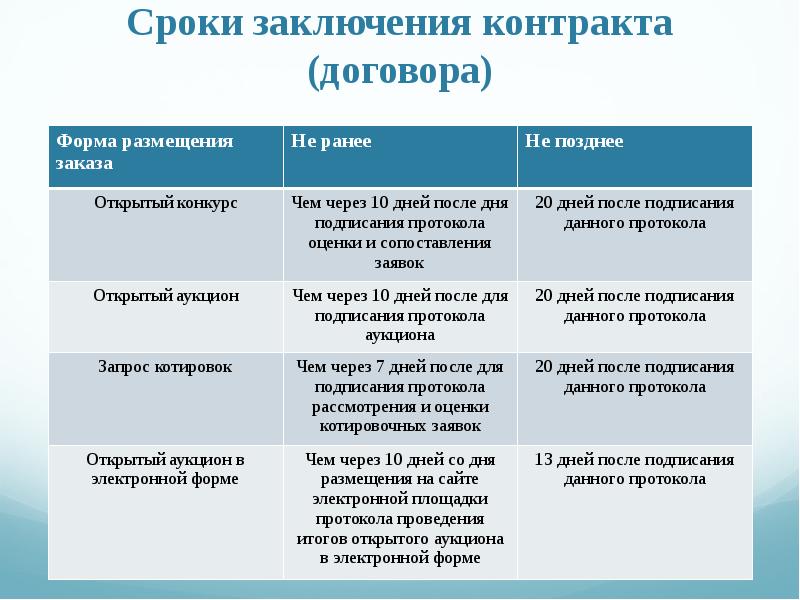 Срок подписания контракта