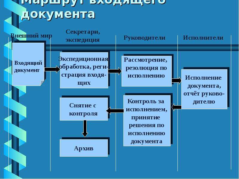 Схема движения входящих документов