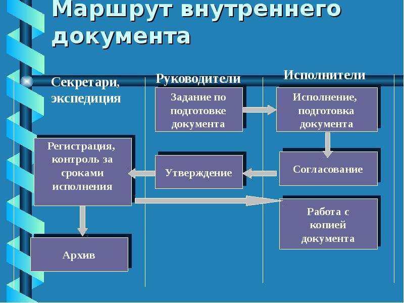 Документационное обеспечение управления проектами