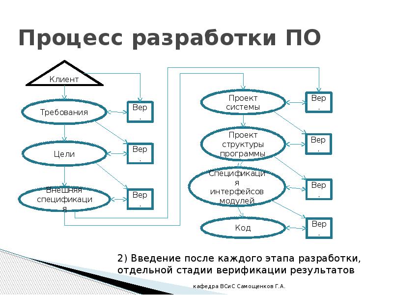 Высокоуровневые требования к проекту