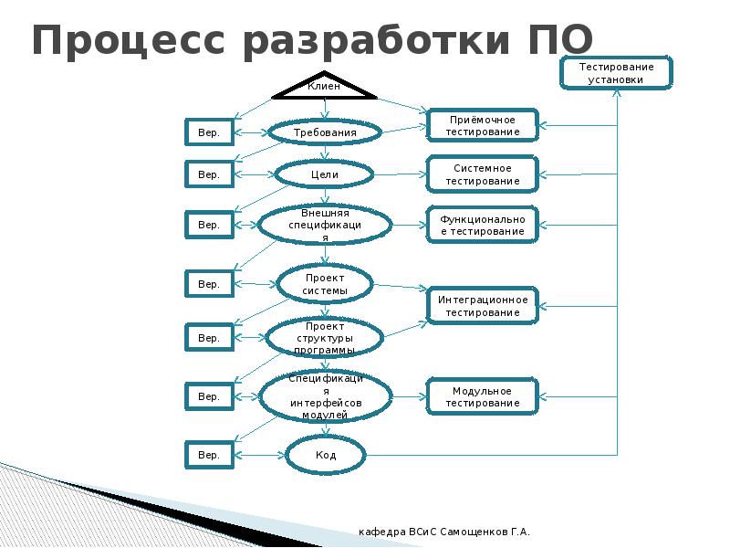 Процесс разработки программы