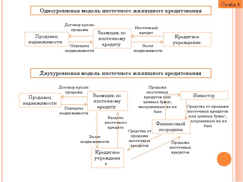 Участники ипотеки. Одноуровневая модель ипотечного кредитования. Основные схемы, виды ипотечного кредитования. Схема ипотечного жилищного кредитования. Модели ипотечного кредитования в России схема.