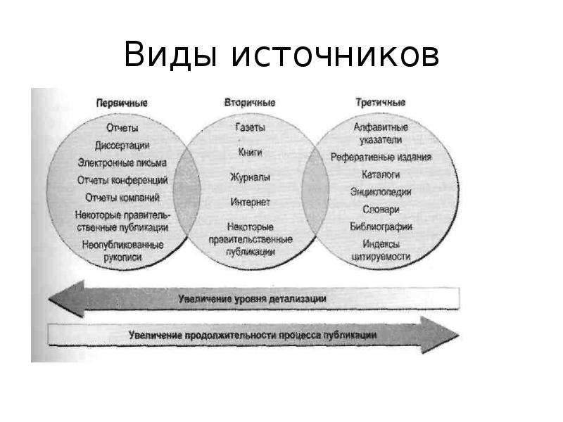 Типы источников. Виды литературных источников. Типы и виды источников. Источник текста это. Виды обзоров литературы.