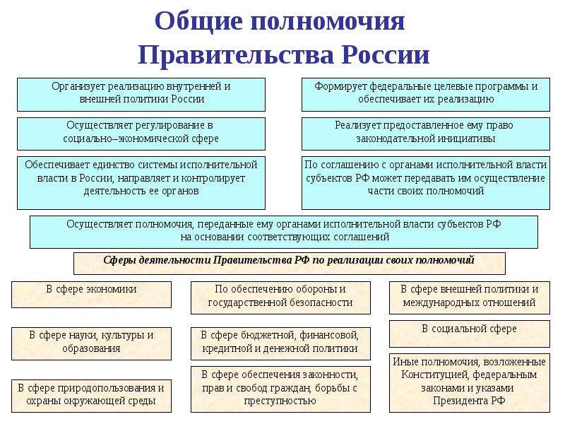 Схема полномочия органов государственной власти