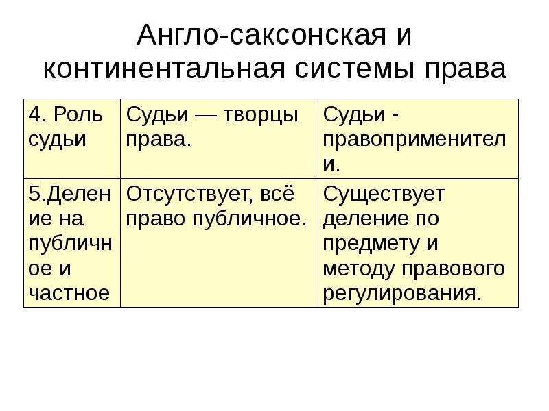 Континентальное право и англосаксонское право