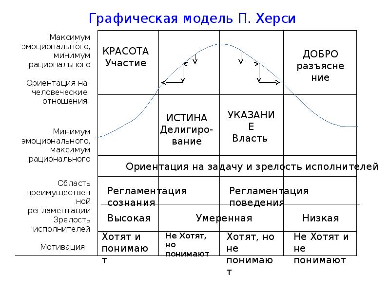 Модель ситуационного лидерства херси и бланшара презентация