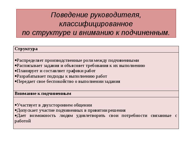 Стили поведения руководителя