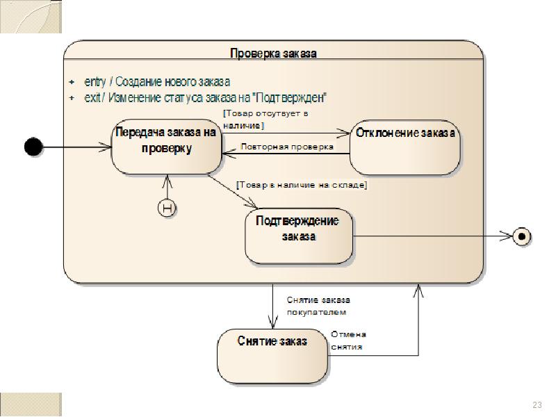 Диаграмма состояний пример. Диаграмма состояний uml интернет магазин.