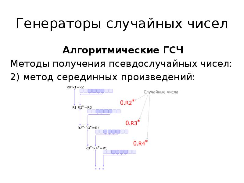 Алгоритм генератора случайных чисел