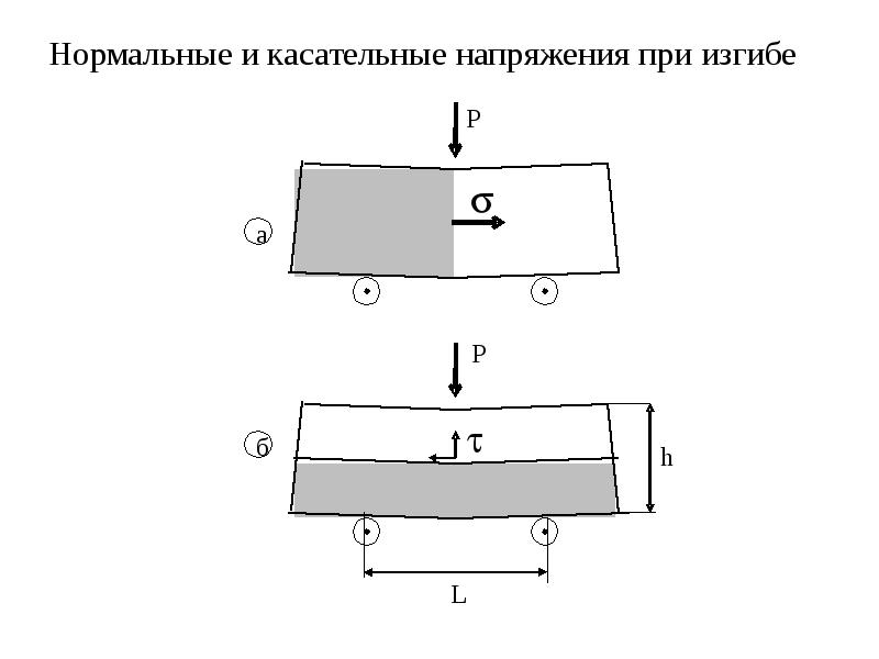 Чистый изгиб возникает в балке представленной на рисунке