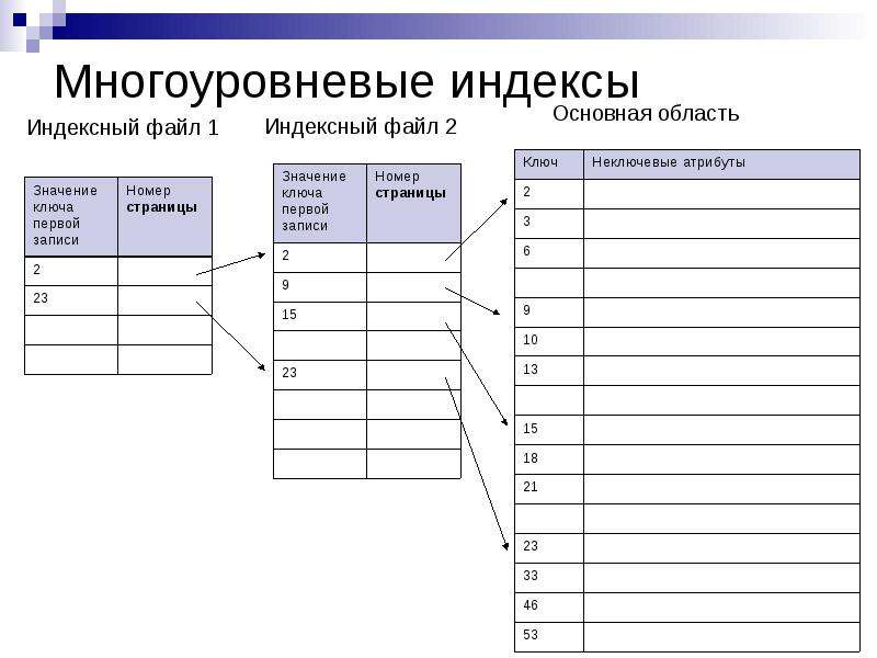 Баз индекс. Многоуровневые индексы. Индексы базы данных.