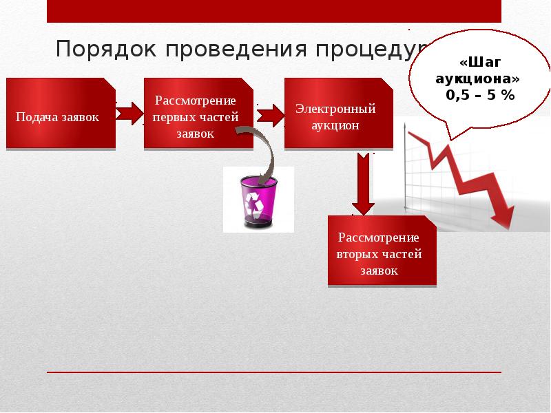 Правила проведения аукциона