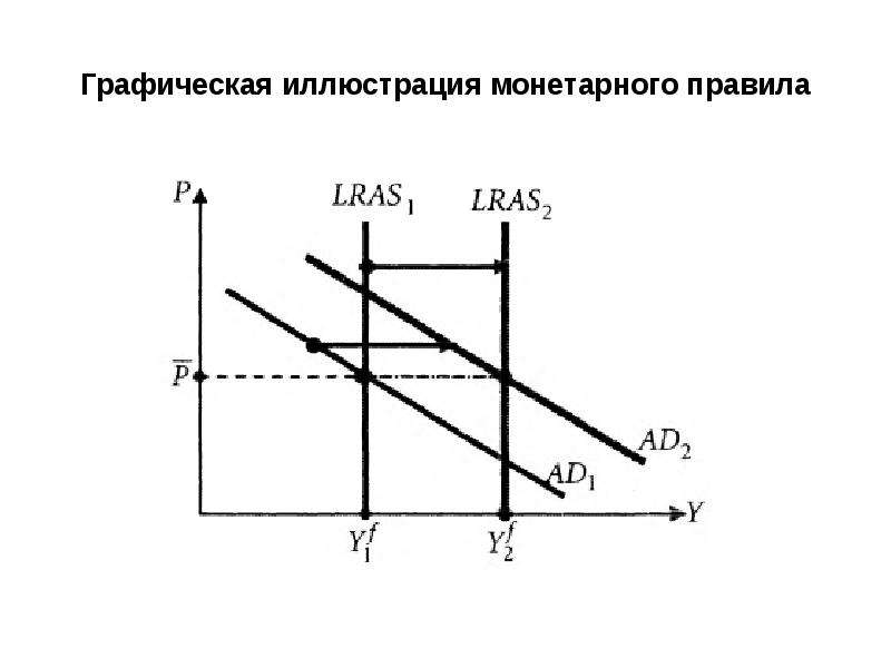 Графическое правило. Монетарная политика и инфляция. Монетарное правило. Монетарная политика при инфляции. Экономика графические иллюстрации.