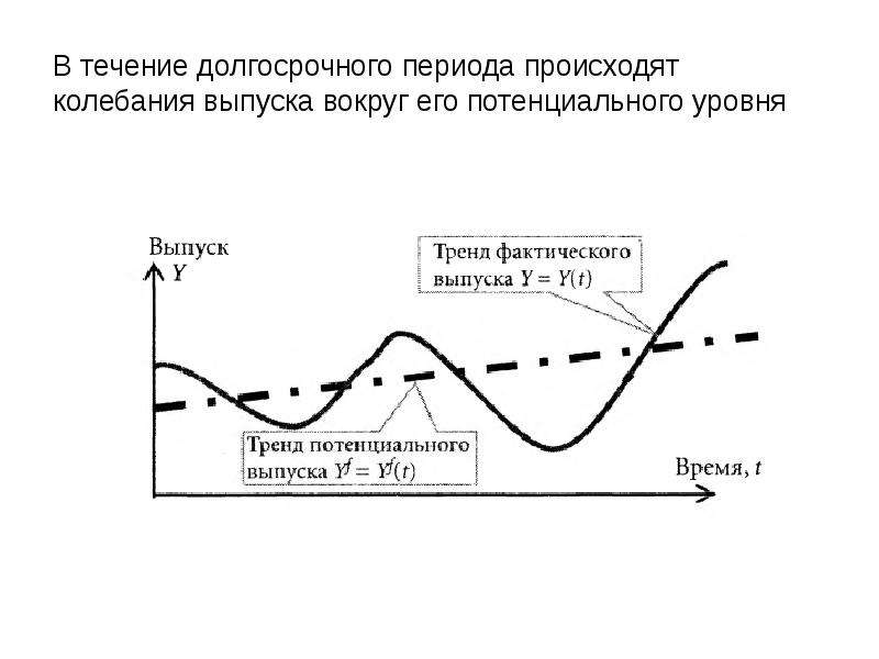 Длительным периодом эксплуатации. Потенциальный уровень выпуска. Долгосрочный период картинки. Выпущенные колебания.