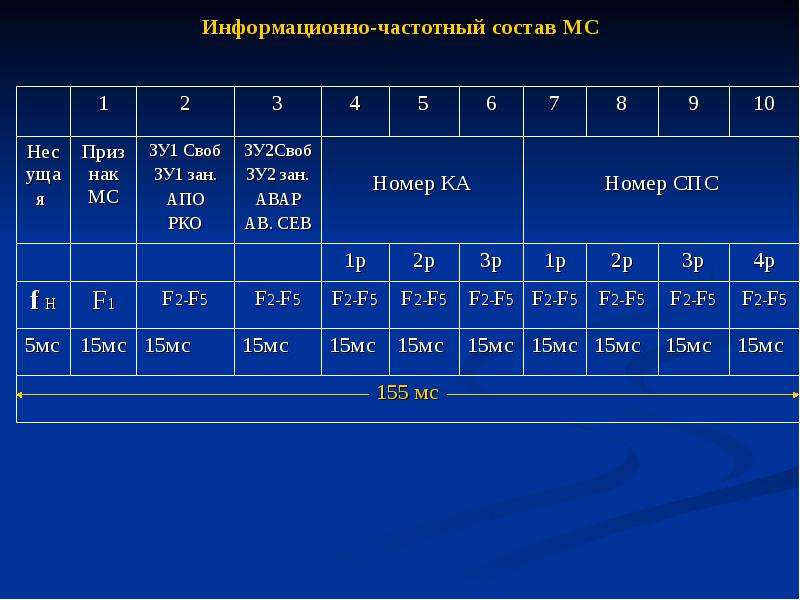 Мониторинг поступления. Состав МС. Среда МС состав.