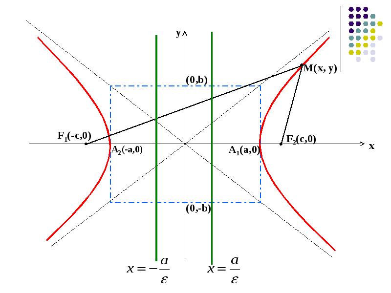 Гипербола график. X0 y0 в гиперболе. Гипербола в математике график. 2c=f1*f2 Гипербола. Гипербола рисунок.