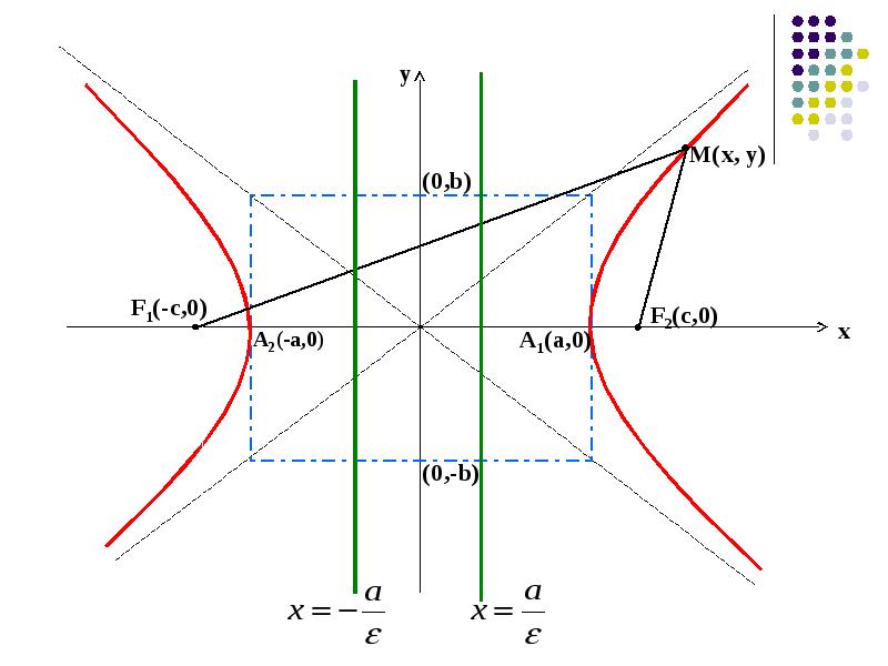 Гипербола y x. X0 y0 в гиперболе. Гипербола в математике график. 2c=f1*f2 Гипербола. Гипербола рисунок.