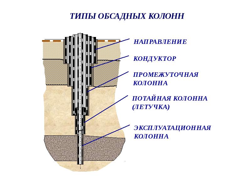 Конструкция скважины обсадные колонны