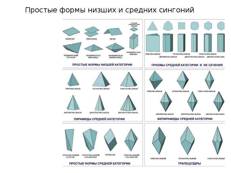 Какие простые формы. Тетрагональная пирамида сингония. Простые формы тригональной сингонии. Простые формы ромбической сингонии. Простые формы средних сингоний.