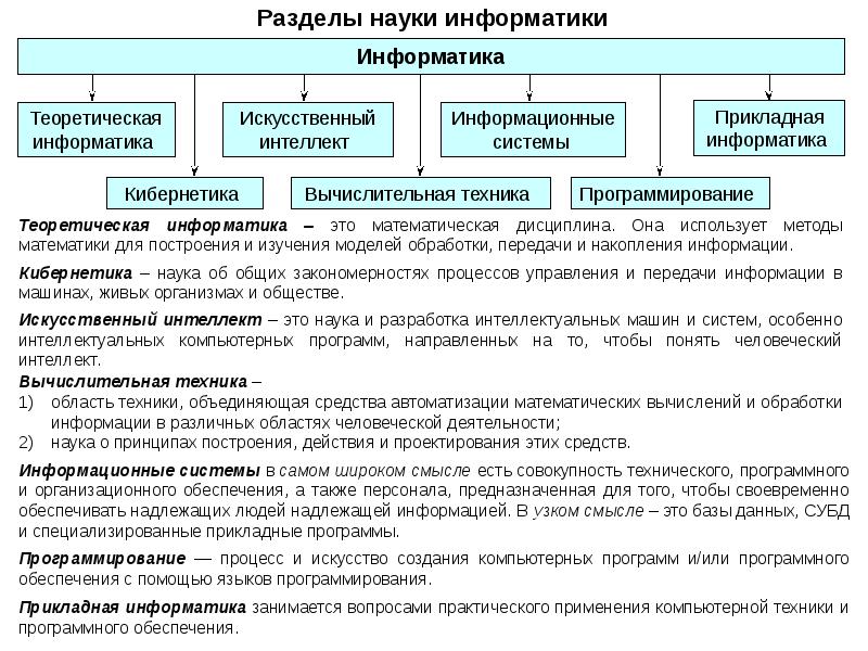 Теоретическая информатика. Разделы науки информатики. Разделы теоретической информатики. Теоретическая Информатика программирование кибернетика. Информатика теоретическая вычислительная техника.