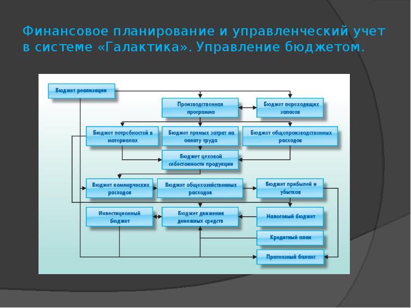 Организация фин учета