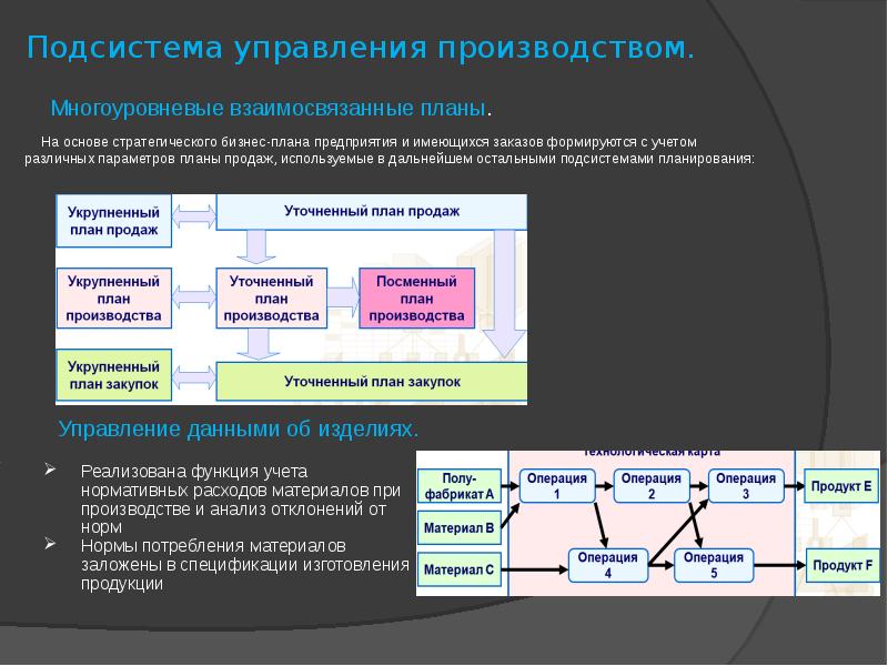 Управление и организация бизнес план